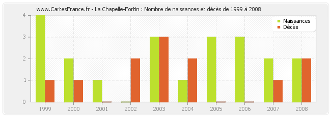 La Chapelle-Fortin : Nombre de naissances et décès de 1999 à 2008